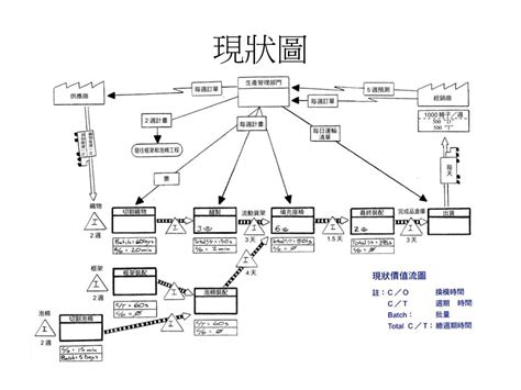 價值溪流圖符號|【價值溪流圖符號】價值溪流圖符號秘笈：提升你的流程效能！